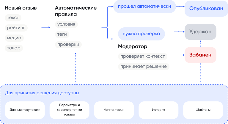 Схема автоматической и ручной обработки отзыва